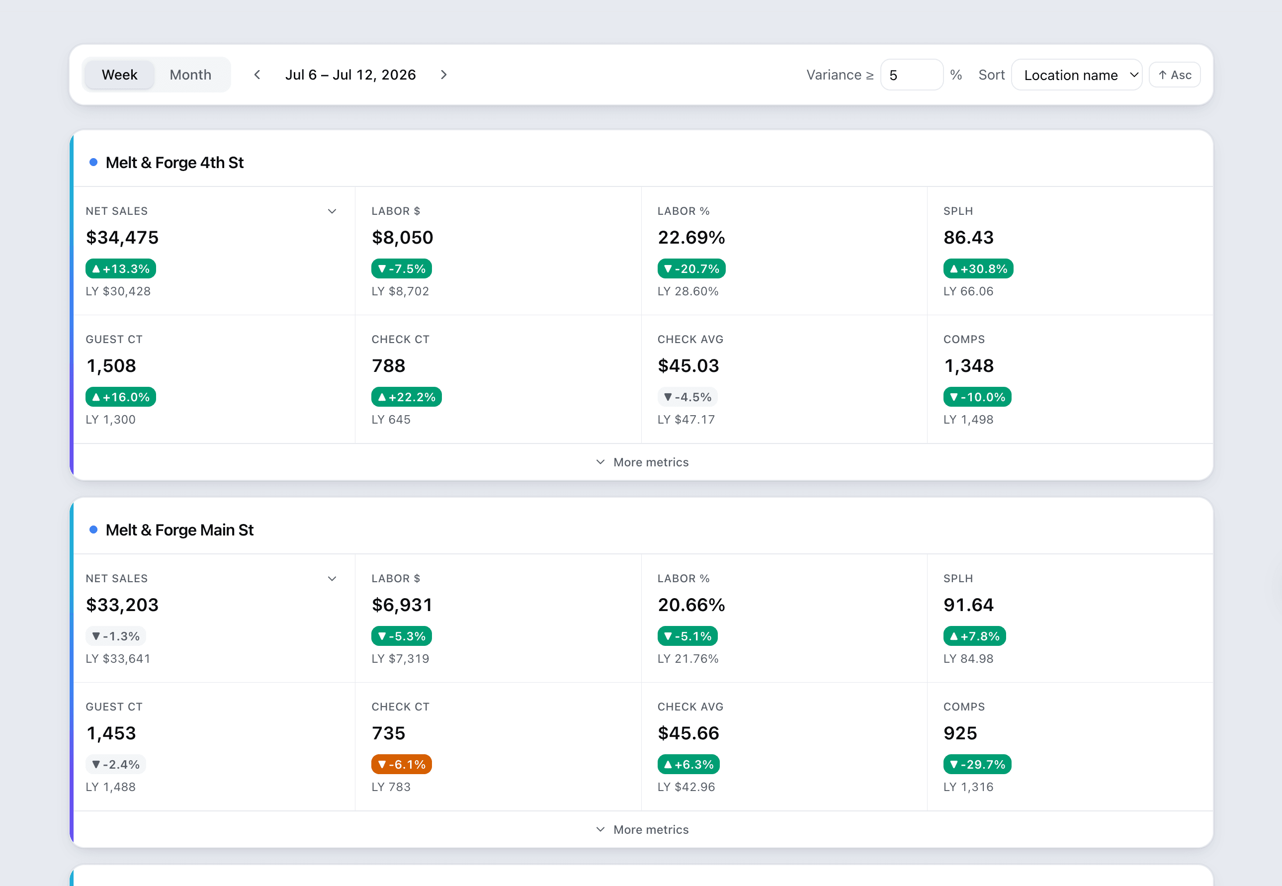 ReachifyAI Ops IQ dashboard showing net sales, labor, and guest metrics across multiple locations with week-over-week variance