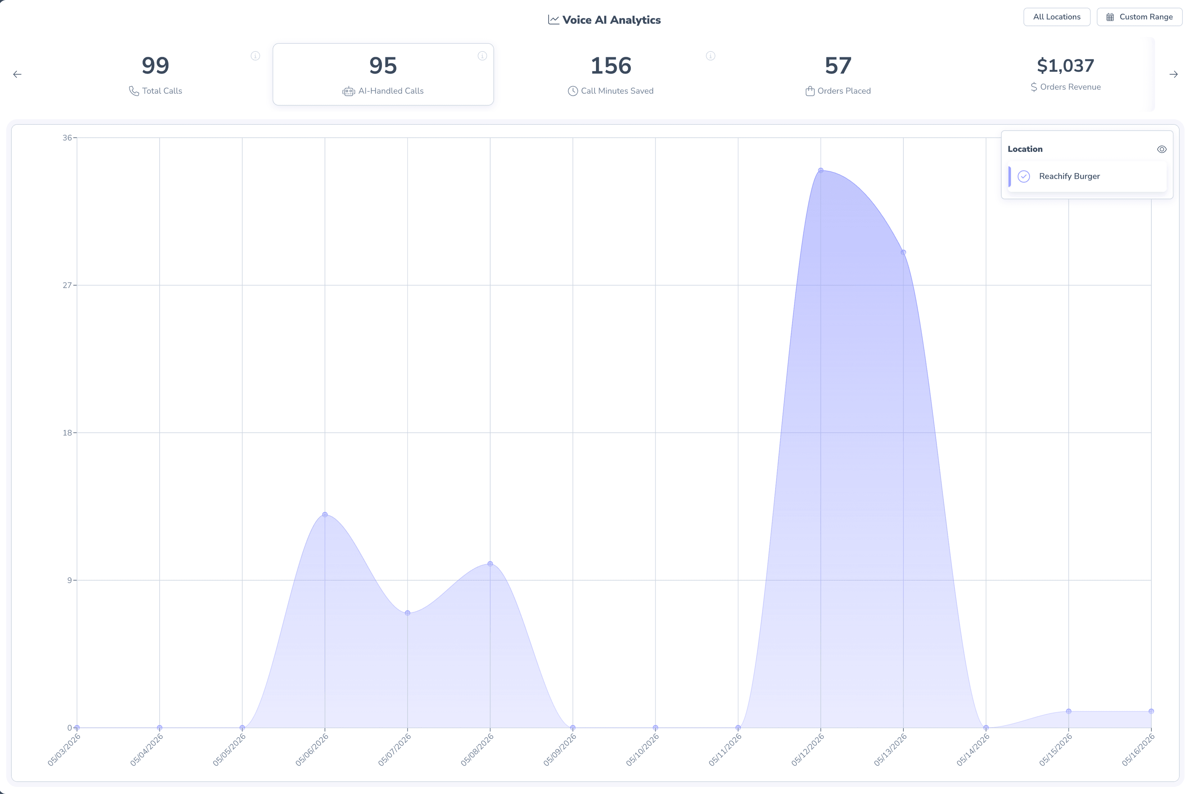 Voice AI Analytics dashboard showing total calls, AI-handled calls, call minutes saved, orders placed, and orders revenue over time